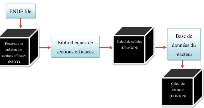 Figure 1-1: Schéma de calcul pour un réacteur nucléaire 