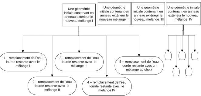 Figure 2-5: Arbre des simulations 