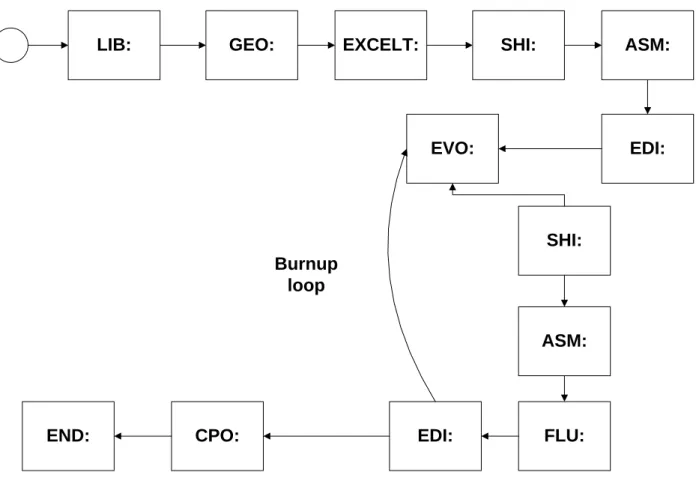 Figure 2-9: Schéma de calcul DRAGON 