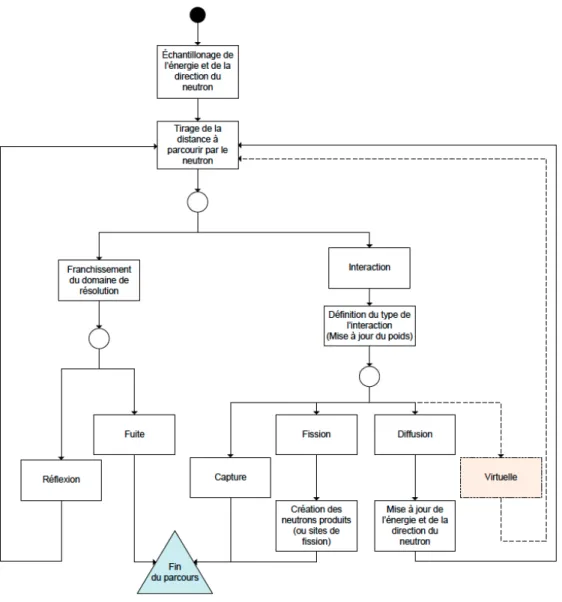 Figure 2.2 Parcours aléatoire d’un neutron par la méthode de Monte Carlo