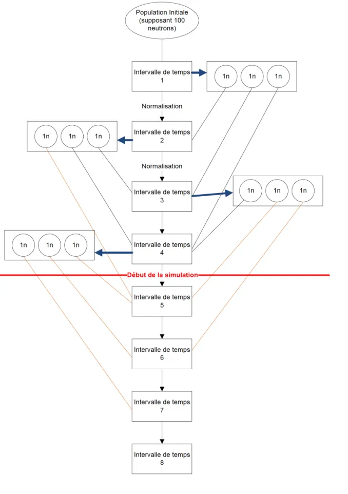 Figure 3.7 Gestion des neutrons retardés au début de la simulation