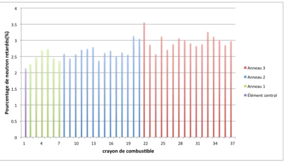 Figure 3.10 Distribution spatiale des neutrons retardés introduits par crayon d’Uranium