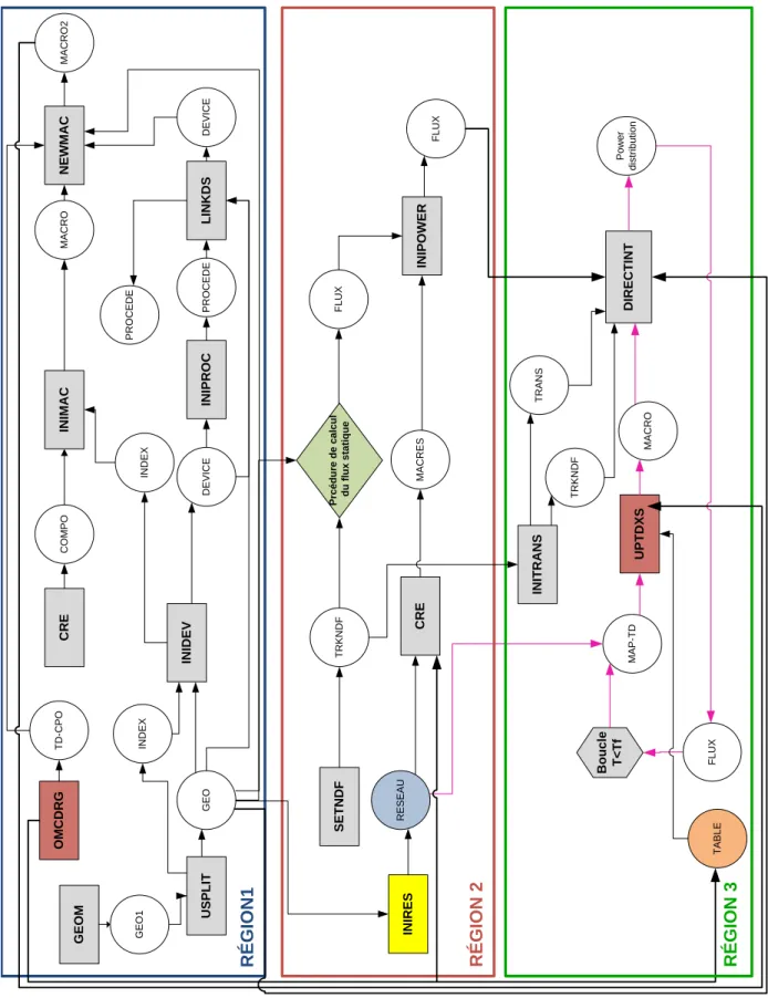 Figure 5.1 Modélisation du réacteur CANDU-6 avec le logiciel DONJON-NDF
