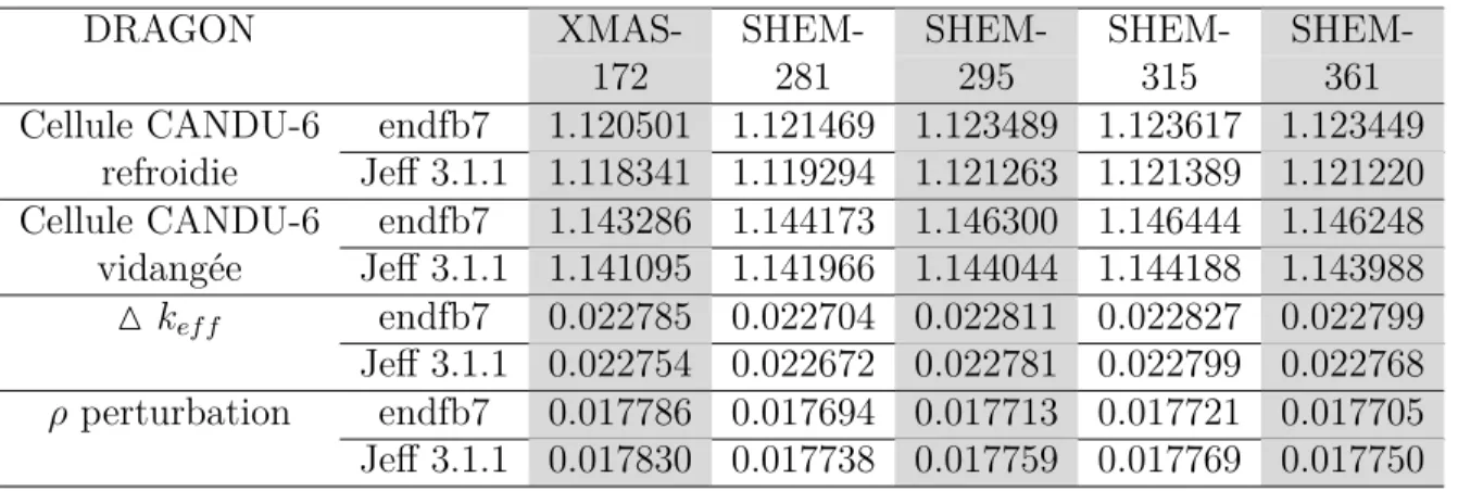 Tableau 6.1 k ef f et calcul de réactivité pour une cellule CANDU-6 en utilisant le module EXCELT: pour le tracking.