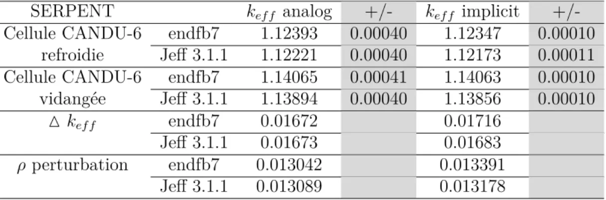 Tableau 6.3 k ef f et calcul de réactivité pour une cellule CANDU-6 en utilisant le code Serpent