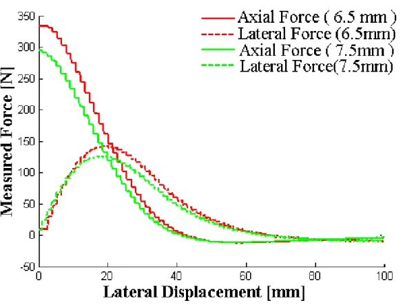Figure 14: Axial force and lateral force one coaxial magnet pair with axial gaps x of 5.5  and 6.5 mm 