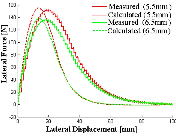 Figure 16: Calculated vs measured lateral force for one pair of magnets with axial gaps x of 5.5  and 6.5 mm 