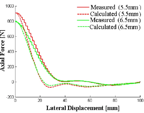 Figure 18: Calculated vs measured axial force with respect to lateral displacement in Y axis  direction between magnet array at 5.5 and 6.5 mm axial gaps, x 