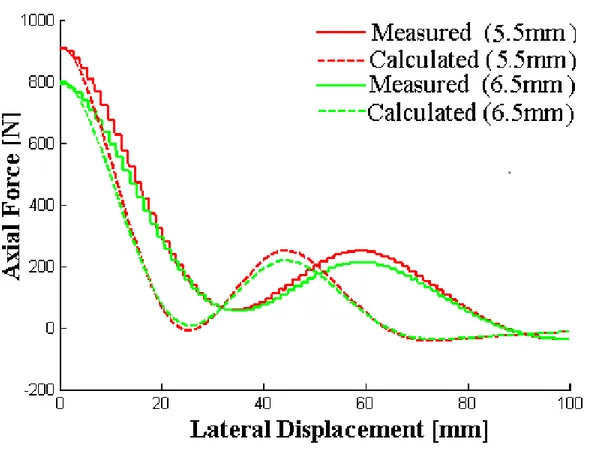 Figure 21: Calculated vs measured axial force with respect to lateral displacement in X- X-axis direction between magnet array at 5.5 and 6.5 axial gaps x 