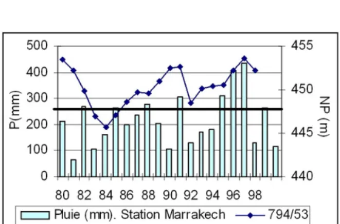 Fig. 4 – Variation pi´ ezom´ etrique du p´ erim` etre OH2 de 1980 ` a 1998.