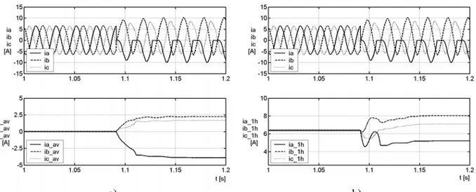 Fig. 3: Current spectra at normal and fault conditions: a) phase A, b) phase B (T1 open fault)  These properties can be used to detect the fault and localize the faulty transistor in the inverter circuit