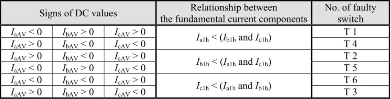 Table I – Signs of DC values of currents and relationships between the fundamental  current components depending on the location of the fault 