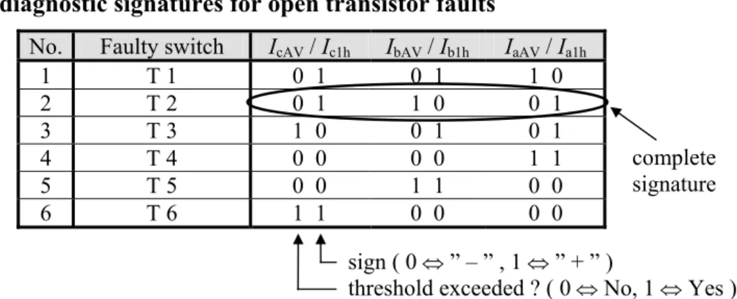 Table II – The diagnostic signatures for open transistor faults 