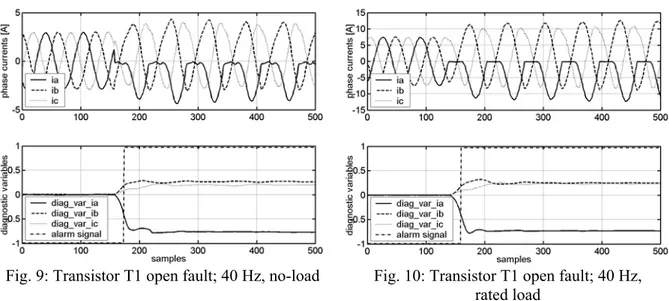 Fig. 9: Transistor T1 open fault; 40 Hz, no-load  Fig. 10: Transistor T1 open fault; 40 Hz,  rated load 