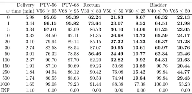 Table 4.3 Delivery time vs. treatment plan dosimetry measures