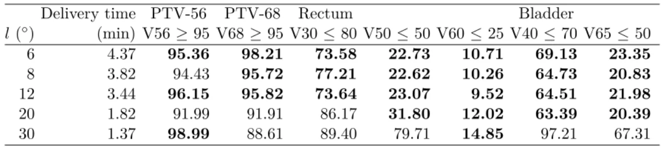Table 4.5 The effect of arc length on the delivery time and treatment plan dosimetry measures