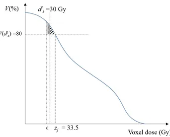 Figure 5.1 Voxel weight adjustment for V 30 ≤ 80% in a normal tissue. The voxel doses (z j ) are sorted in non-decreasing order on the horizontal axis, and the percentage of the organ is indicated on the vertical axis