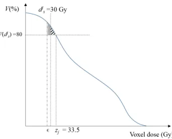 Figure 5.1 Voxel weight adjustment for V 30 ≤ 80% in a normal tissue. The voxel doses (z j ) are sorted in non-decreasing order on the horizontal axis, and the percentage of the organ is indicated on the vertical axis