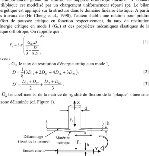 Figure 1. Modélisation du délaminage en sortie de trou d’après (Ho-Cheng et al.)  3. Modélisation numérique 