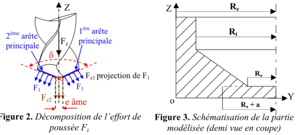 Figure 3. Schématisation de la partie 