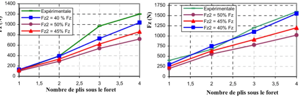 Figure 6. Comparaison "expérience/modèle numérique" des efforts de délaminage 