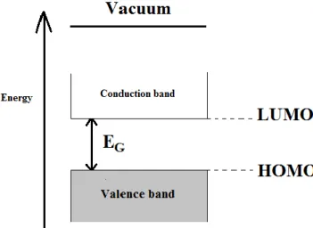 Figure  1.3: Scheme of the energy band diagram for organic semiconductors. 