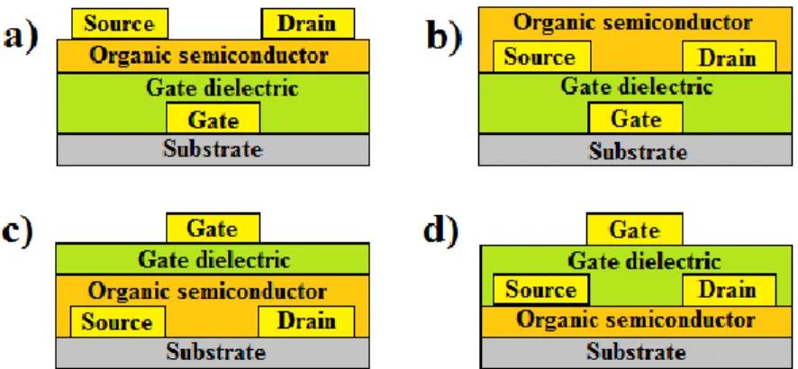 Figure  1.6:  Four  different  OTFT  architectures.  (a)  Bottom-gate  top-contact  OTFT  (b)  Bottom- Bottom-gate bottom-contact OTFT (c) Top-Bottom-gate bottom-contact OTFT (d) Top-Bottom-gate top-contact OTFT