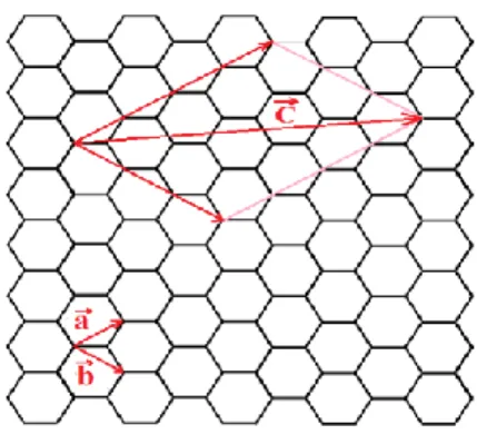 Figure  1.8:  A  graphene  sheet  with  unit  vectors  indicated  by      and     . The  vector                    defines the circumference of the CNT