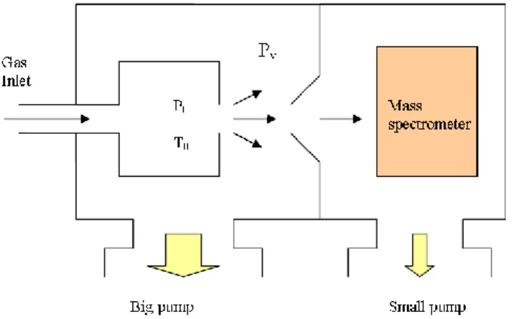Figure   2.8: Basic scheme of a SuMBE apparatus with an inlet gas at a defined pressure 