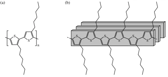 Figure 2.1 (a) Structure du rrP3HT. (b) Sch´ ema de l’empilement du rrP3HT.