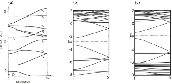 Figure 2.5 (a) Structure de bandes des ´ etats de valence du PT calcul´ ee par la m´ ethode VEH.[83] (b) Structure de bandes du PT calcul´ ee par DFT