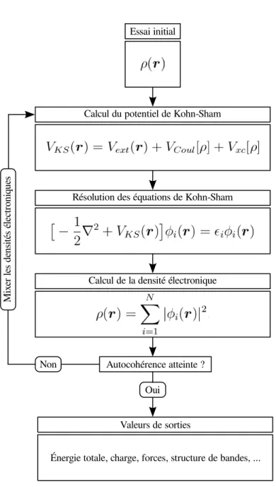 Figure 3.1 Sch´ ema de la r´ esolution autocoh´ erente du syst` eme d’´ equations de Kohn-Sham.