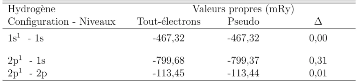 Tableau 4.1 Valeurs propres de l’hydrog` ene pour diff´ erentes configurations ´ electroniques.