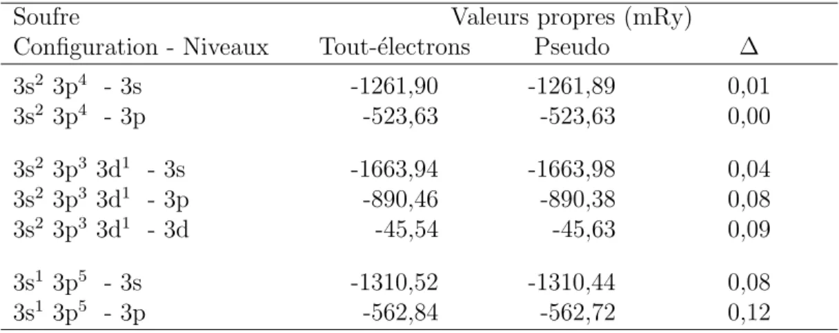 Tableau 4.3 Valeurs propres du soufre pour diff´ erentes configurations ´ electroniques.