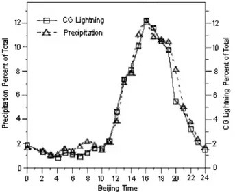 Fig. 4. The relationship between radar reflectivity and CG lightning