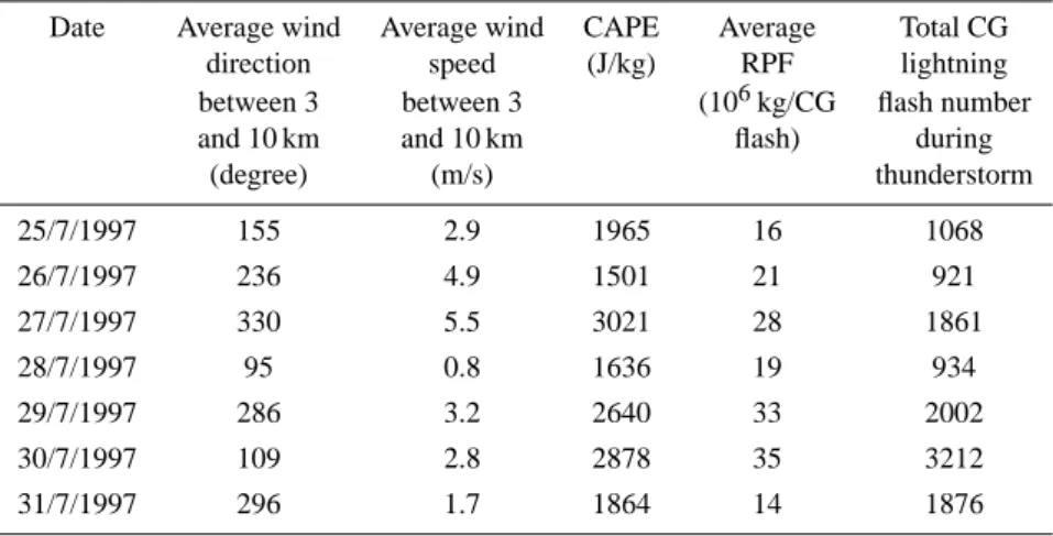 Table 1. Sounding and CG lightning flash data