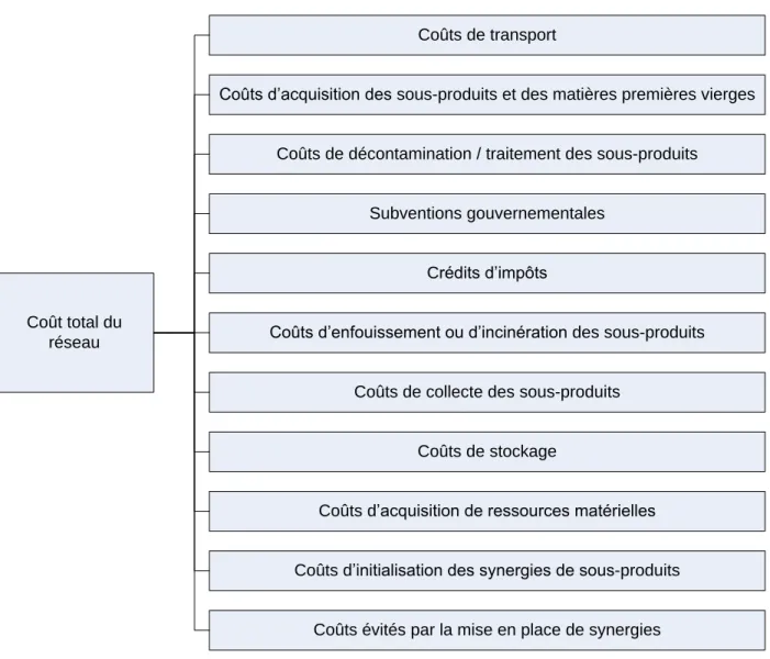 Figure 2.2 : Structure du coût total du réseau Coût total du 