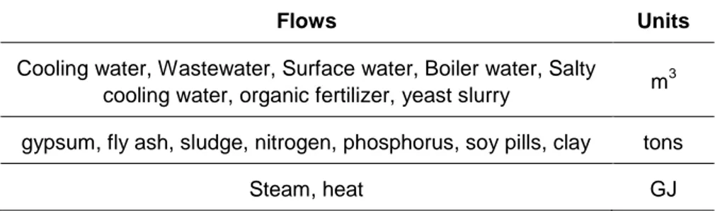 Table 3.1: Characteristic units of different flows 