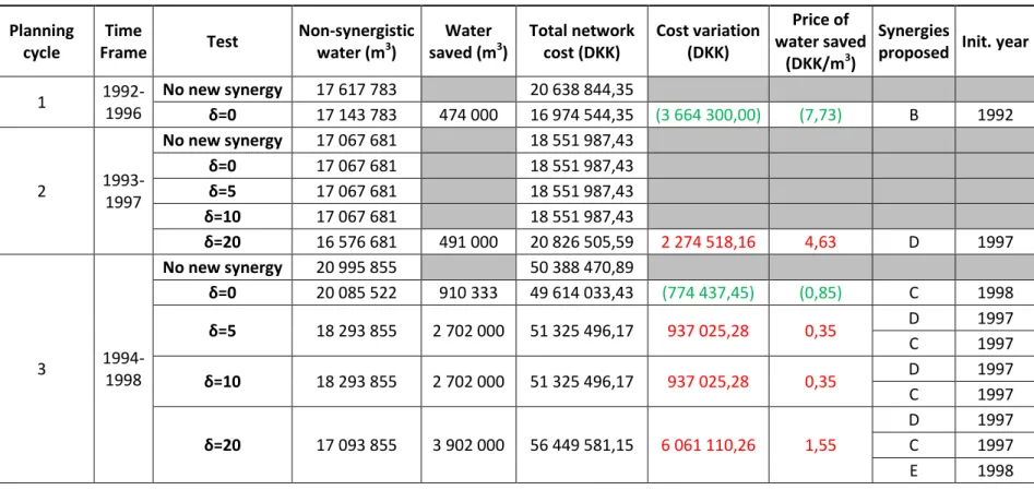 Table 3.4: Economic and environmental benefits of different planning horizons computed in the first experiment Planning  cycle Time Frame Test Non-synergistic water (m3) Water saved (m 3 ) Total network cost (DKK) Cost variation (DKK) Price of  water saved  (DKK/m 3 ) Synergies 