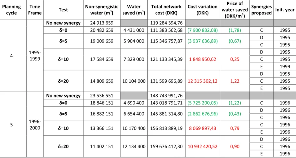 Table 3.4: Economic and environmental benefits of different planning horizons computed in the first experiment (continued) Planning  cycle Time Frame Test Non-synergistic water (m3) Water saved (m 3 ) Total network cost (DKK) Cost variation (DKK) Price of  water saved  (DKK/m 3 ) Synergies 
