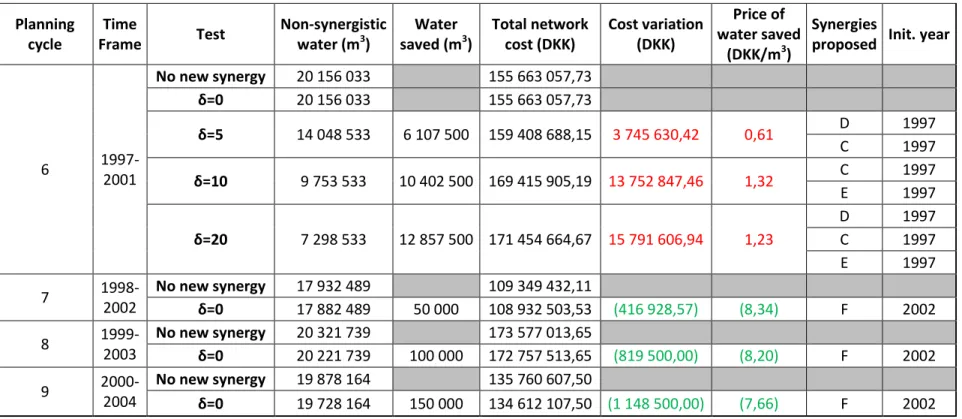Table 3.4: Economic and environmental benefits of different planning horizons computed in the first experiment (continued) Planning  cycle Time Frame Test Non-synergistic water (m3) Water saved (m 3 ) Total network cost (DKK) Cost variation (DKK) Price of  water saved  (DKK/m 3 ) Synergies 