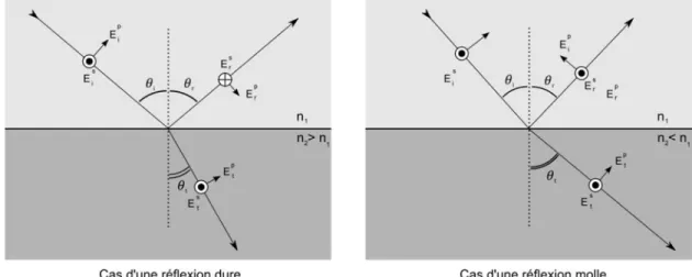 Figure 2-6: Schématisation des deux cas de réflexions / réfraction entre deux  milieux – la réflexion dure présentant un déphasage de p après la réflexion et la réflexion molle ne présentant pas ce déphasage dans la réflexion.
