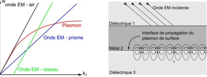 Figure 2-13  : Principe de couplage entre le plasmon de surface et une onde électromagnétique.