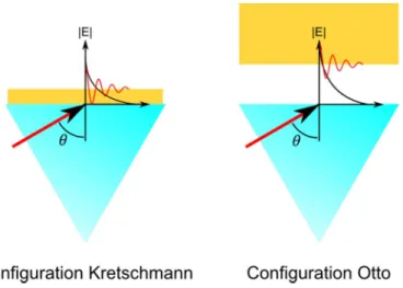 Figure 2-14 : Schéma de couplage par prisme selon configuration de Kretschmann ou d'Otto.