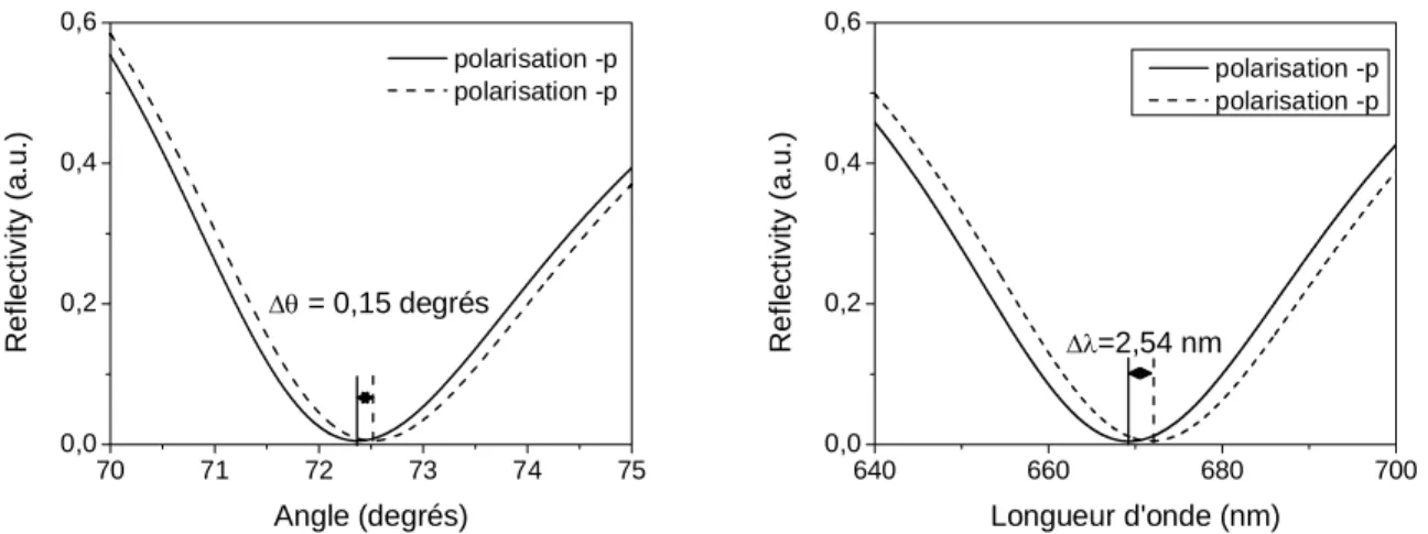Figure 2-19 : Réponse angulaire du plasmon de surface suite à une variation d'indice de Dn =10 -3