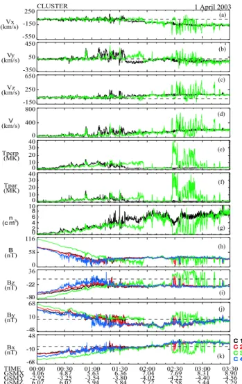 Fig. 3. The overview of the event showing the particle and the mag- mag-netic field data