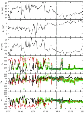 Figure 7 Fig. 7. Comparison between the predicted ion bulk flow velocity and the data for the first type of boundary crossing with small  mag-netic shear
