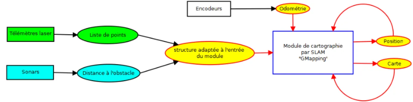 Figure 3.1 Architecture de la cartographie ` a optimiser