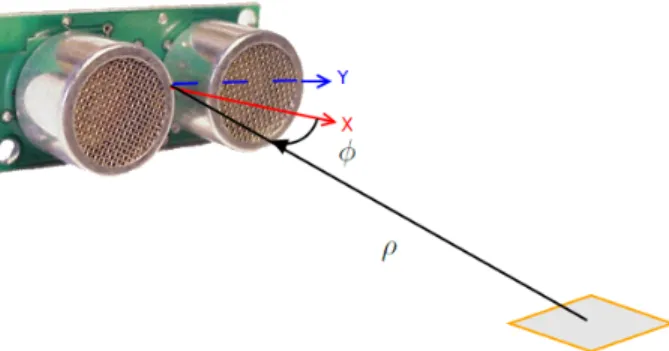 Figure 3.6 Figure montrant les coordonn´ ees polaires d’une cellule dans le rep` ere du sonar