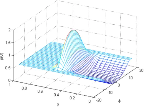 Figure 3.7 Mod` ele inverse de la premi` ere m´ ethode pour une mesure de 0.5m